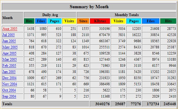 Logs as of 8-2005