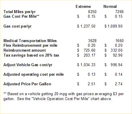 50 cent per gallon savings on gas prices 50 cent per gallon savings on gas prices