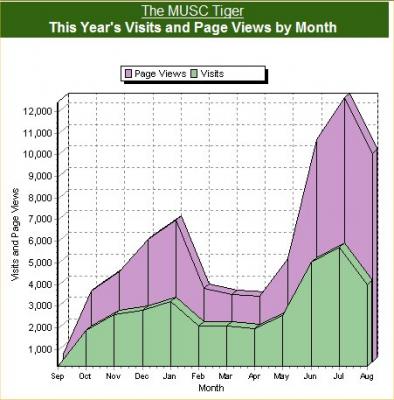 Site Meter logs of The MUSC Tiger