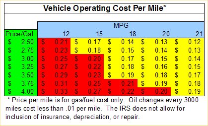 2010 Ford flex miles per gallon